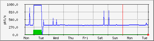 week