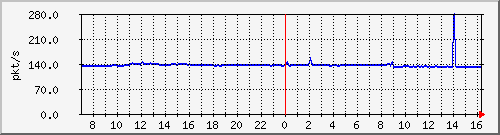 10.255.4.40_1_13_pps_b Traffic Graph