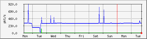 week