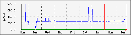 week