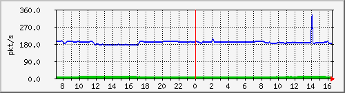 10.255.4.40_1_15_pps_b Traffic Graph