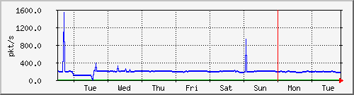 week
