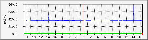 10.255.4.40_1_15_pps_m Traffic Graph