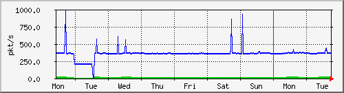 week
