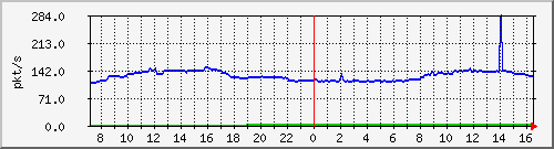 10.255.4.40_1_16_pps_b Traffic Graph
