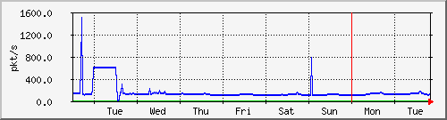 week