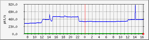 10.255.4.40_1_16_pps_m Traffic Graph