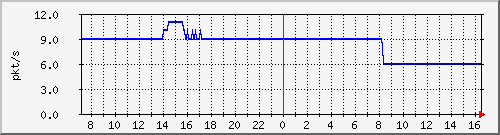 10.255.4.40_1_17_pps_b Traffic Graph