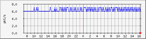 10.255.4.40_1_17_pps_m Traffic Graph