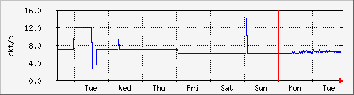 week