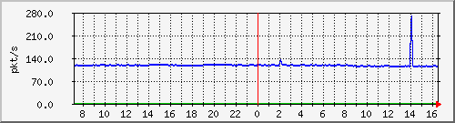10.255.4.40_1_18_pps_b Traffic Graph