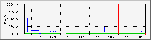 week
