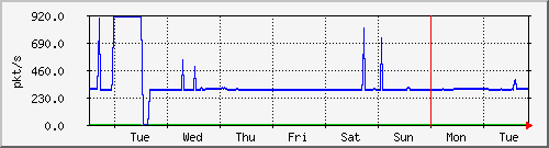 week
