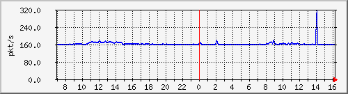 10.255.4.40_1_1_pps_b Traffic Graph