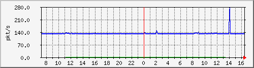 10.255.4.40_1_20_pps_b Traffic Graph