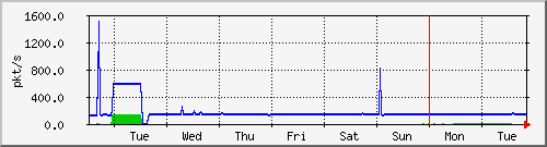 week