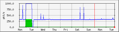 week