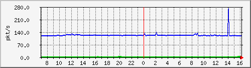 10.255.4.40_1_23_pps_b Traffic Graph