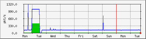 week
