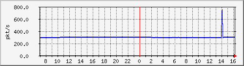 10.255.4.40_1_23_pps_m Traffic Graph