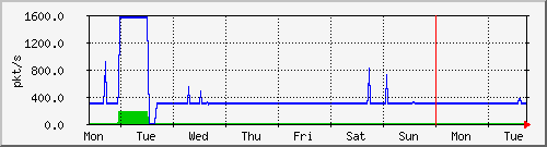 week