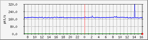 10.255.4.40_1_24_pps_b Traffic Graph