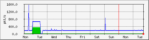 week