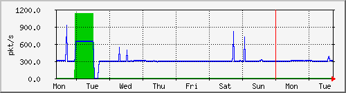 week