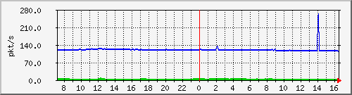 10.255.4.40_1_25_pps_b Traffic Graph