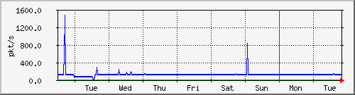 week