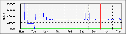 week