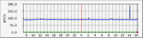10.255.4.40_1_26_pps_b Traffic Graph