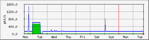 week