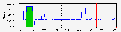 week