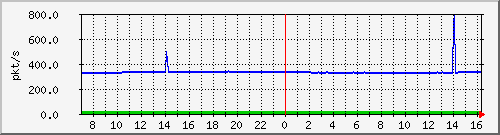 10.255.4.40_1_27_pps_m Traffic Graph