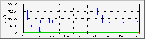 week