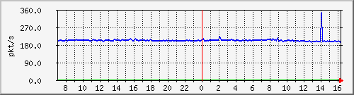 10.255.4.40_1_2_pps_b Traffic Graph
