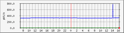 10.255.4.40_1_2_pps_m Traffic Graph