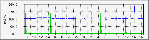 10.255.4.40_1_30_pps_b Traffic Graph