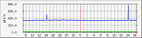 10.255.4.40_1_30_pps_m Traffic Graph