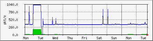 week