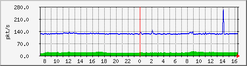 10.255.4.40_1_31_pps_b Traffic Graph