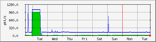 week