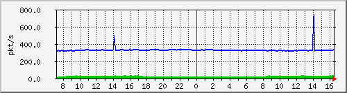 10.255.4.40_1_31_pps_m Traffic Graph