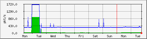 week