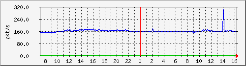 10.255.4.40_1_32_pps_b Traffic Graph