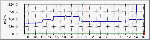 10.255.4.40_1_32_pps_m Traffic Graph