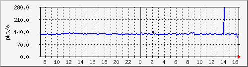 10.255.4.40_1_33_pps_b Traffic Graph