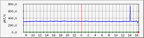 10.255.4.40_1_33_pps_m Traffic Graph