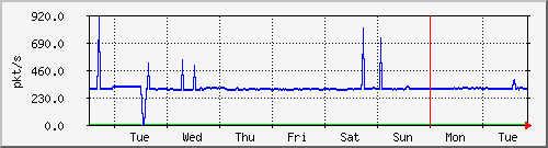 week